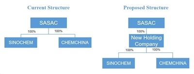 Announcement on Obtaining the Approval of the Joint Restructuring of Sinochem and ...